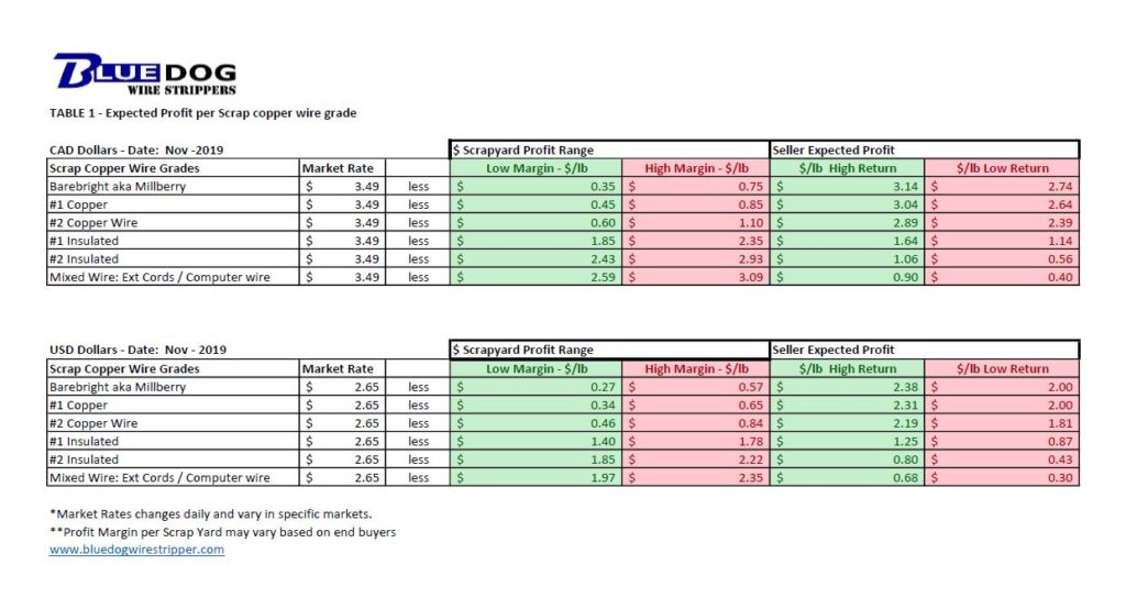 Table 1 - Expected profit per lb based on scrap wire grade